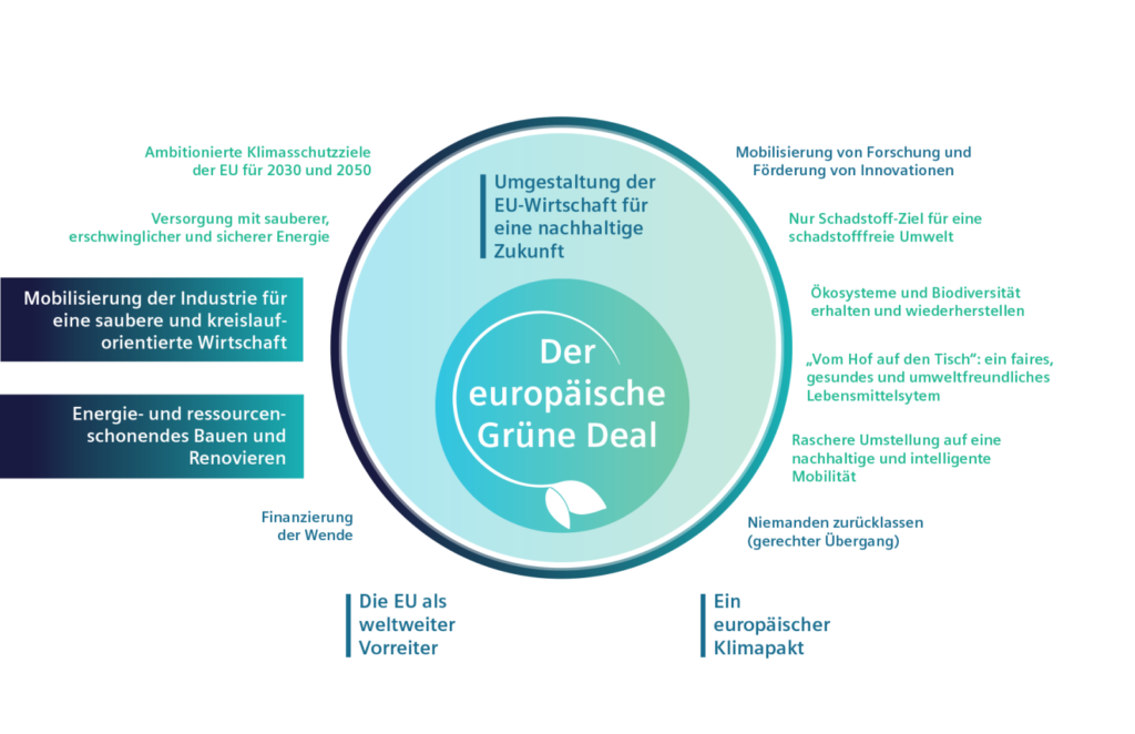 EU GreenDeal